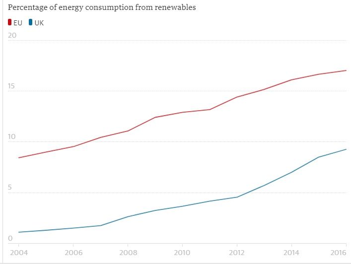 مقایسه مصرف انرژی بریتانیا و اتحادیه اروپا از انرژی تجدیدپذیر