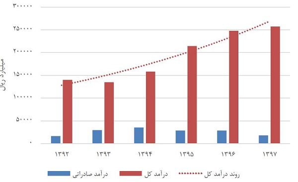 روند درآمد‌های حاصل از فروش برق و صادرات برق وزارت نیرو