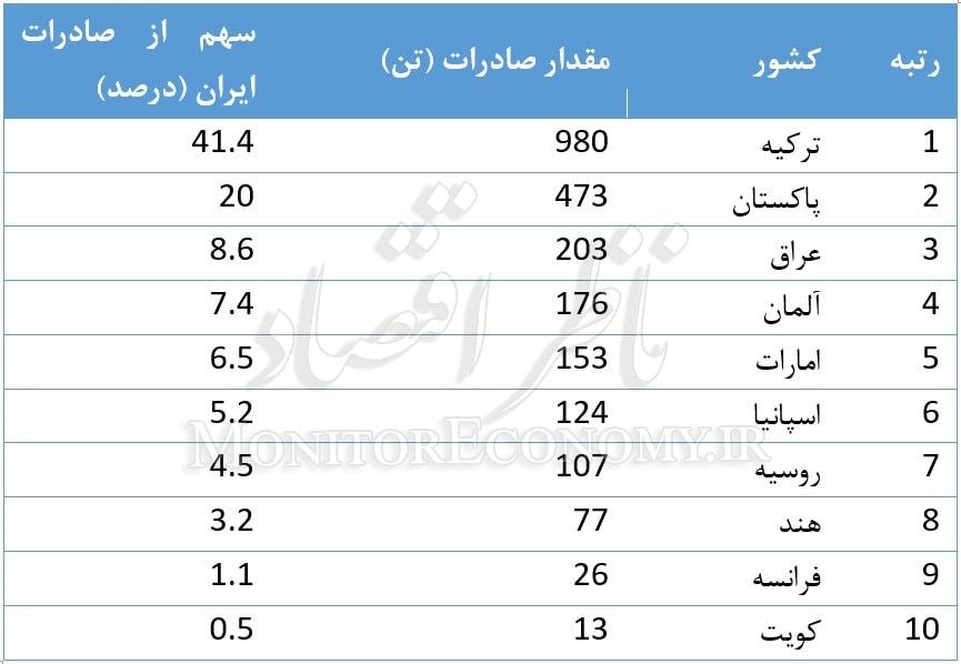 بازارهای صادراتی ایران در گیاهان دارویی (2011)