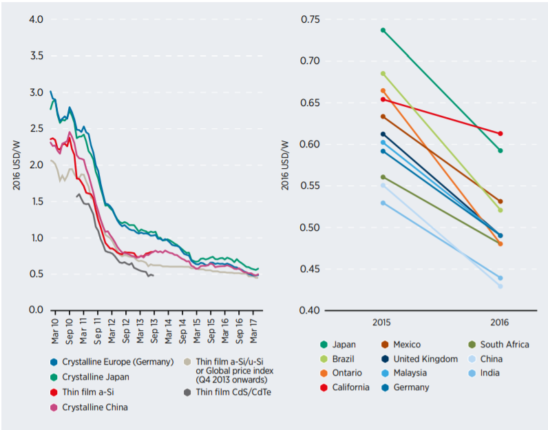 شکل 6: روند کاهشی قیمت انواع فناوری‌های پنل‌های خورشیدی فتوولتاییک (سمت چپ)، و قیمت پنل‌های خورشیدی تولیدی در کشورهای مختلف (سمت راست)