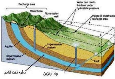 بحران آب به سفره های زیرزمینی رسید