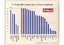 نگاهی به مصرف آب در ایران