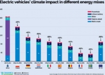خودروهای الکتریکی با بدترین منبع تولید برق دی اکسید کربن کمتری تولید می کنند