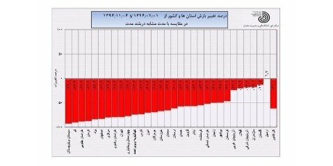 بررسی تاثیر سامانه اخیر در وضعیت بارشی کشور