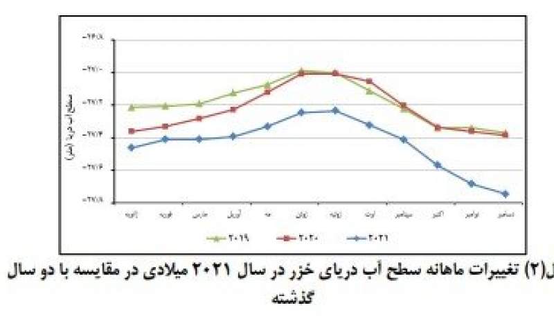 کاهش ۲۱ سانتی‌متری میانگین تراز آب دریای خزر