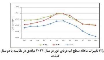 کاهش ۲۱ سانتی‌متری میانگین تراز آب دریای خزر