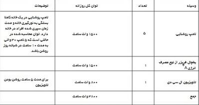 جدول توان مصرفی برق خورشیدی