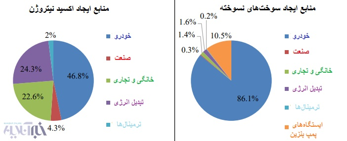 منبع ایجاد سوخت نسوخته