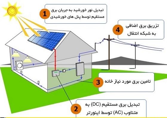 سیستم برق خورشیدی مورد استفاده در خانه 