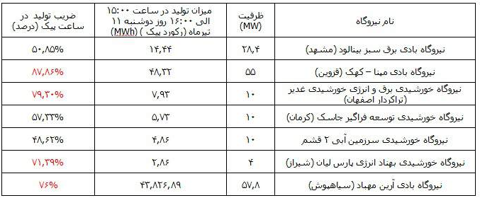 تولید نیروگاه های نختلف